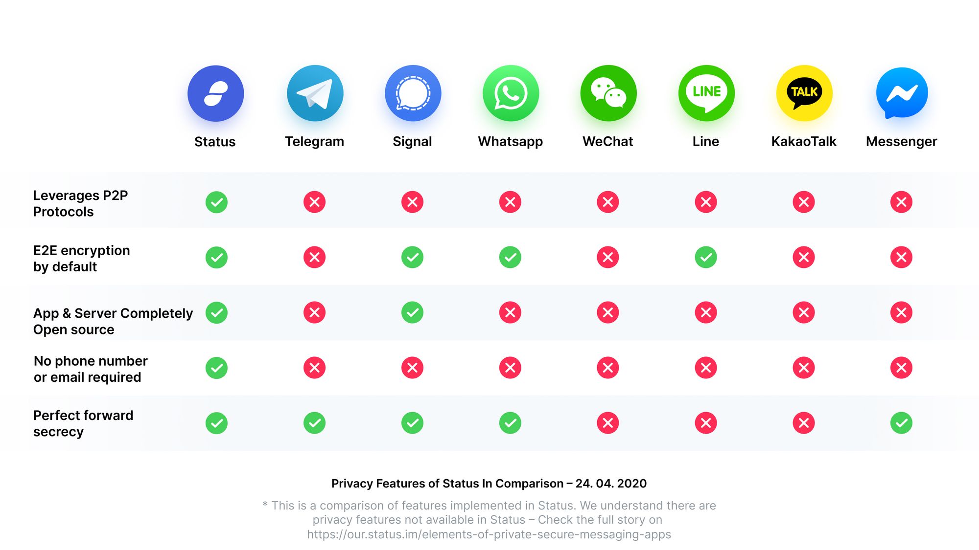 How To Choose The Most Secure Messenger?